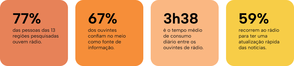 Dados que comprovam a força do rádio
